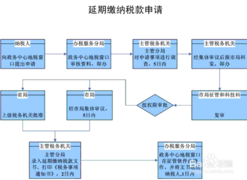 申报纳税需要注意哪些事项